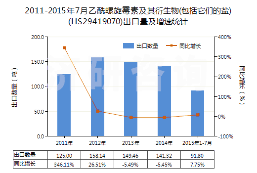 2011-2015年7月乙酰螺旋霉素及其衍生物(包括它們的鹽)(HS29419070)出口量及增速統(tǒng)計